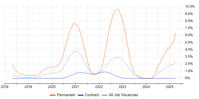 Job vacancy trend for Artificial Intelligence in Telford