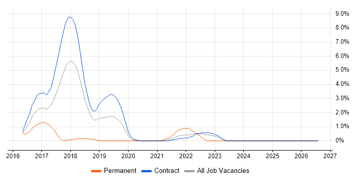 Aruba job vacancy trend in Telford