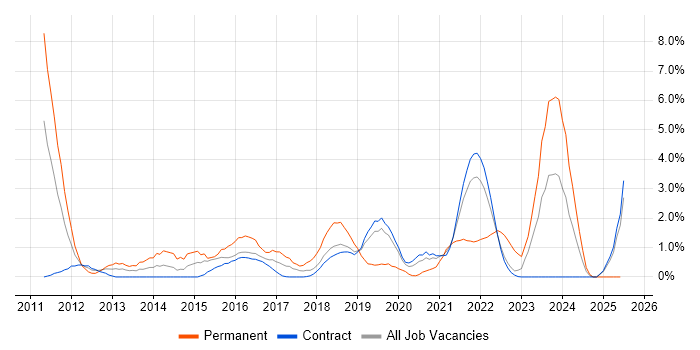 Job vacancy trend for ASP.NET MVC in Telford Job vacancy trend for ASP.NET MVC in Telford