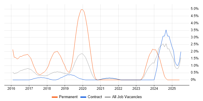 Job vacancy trend for ASP.NET Web API in Telford Job vacancy trend for ASP.NET Web API in Telford