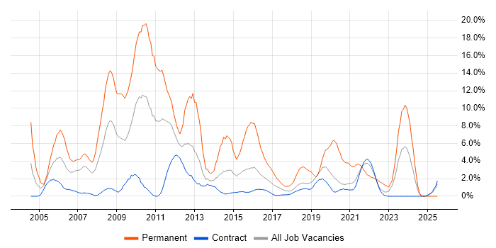Job vacancy trend for ASP.NET in Telford Job vacancy trend for ASP.NET in Telford