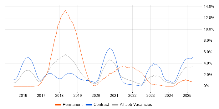 Job vacancy trend for Atlassian Bamboo in Telford