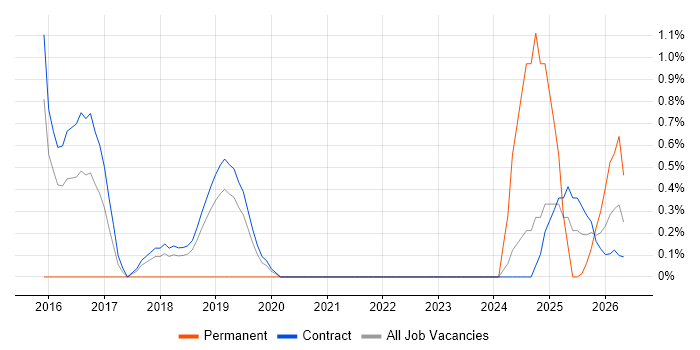 Automation Engineer job vacancy trend in Telford