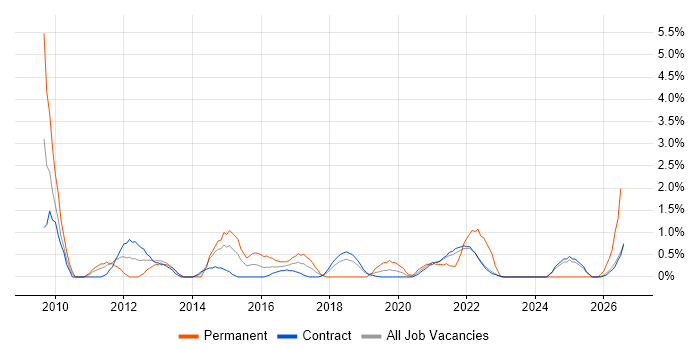 Automation Test Analyst job vacancy trend in Telford
