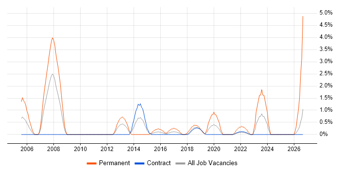 Automotive job vacancy trend in Telford