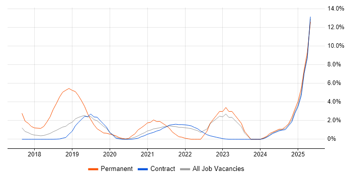Job vacancy trend for AWS Certification in Telford Job vacancy trend for AWS Certification in Telford