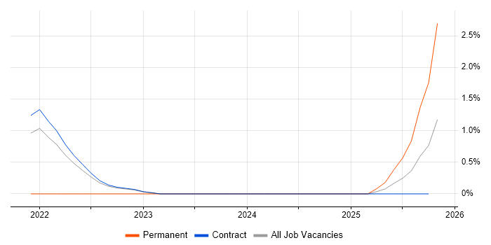AWS Certified Cloud Practitioner job vacancy trend in Telford