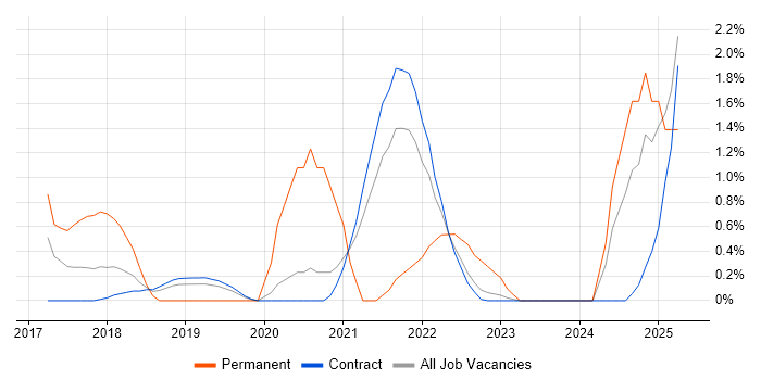 Job vacancy trend for AWS CloudFormation in Telford