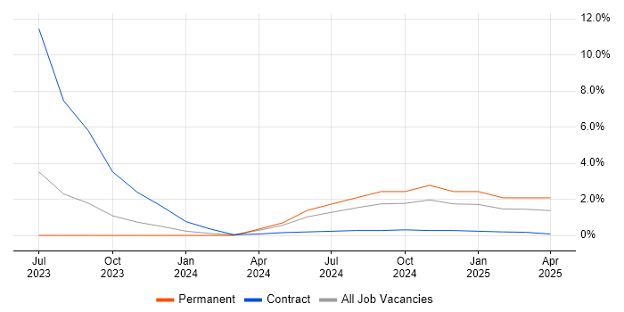 Job vacancy trend for AWS Data Engineer in Telford