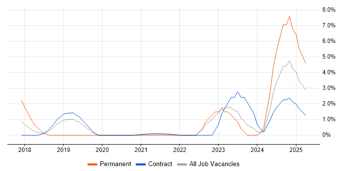 Job vacancy trend for AWS Lambda in Telford Job vacancy trend for AWS Lambda in Telford