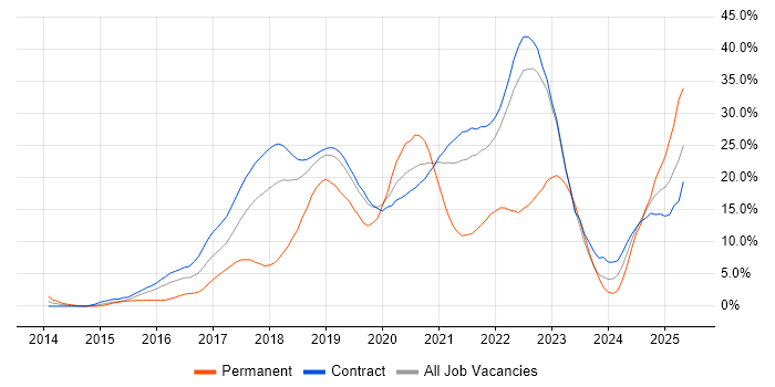 Job vacancy trend for AWS in Telford Job vacancy trend for AWS in Telford