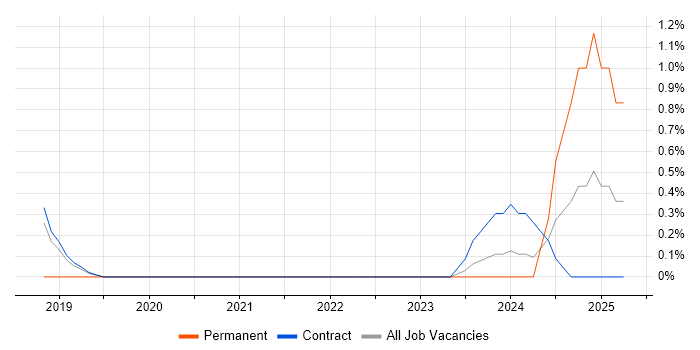 Job vacancy trend for Azure App Service in Telford