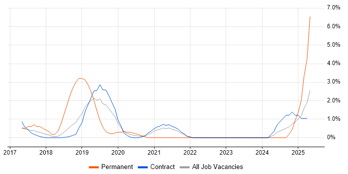 Job vacancy trend for Azure Certification in Telford