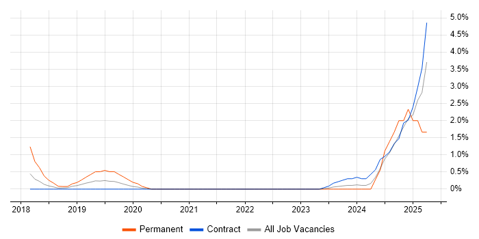 Job vacancy trend for Azure Data Factory in Telford Job vacancy trend for Azure Data Factory in Telford