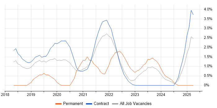 Job vacancy trend for Azure DevOps in Telford Job vacancy trend for Azure DevOps in Telford