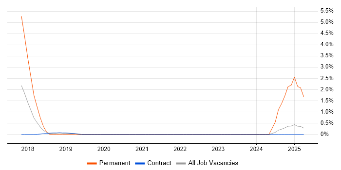 Job vacancy trend for Azure Functions in Telford