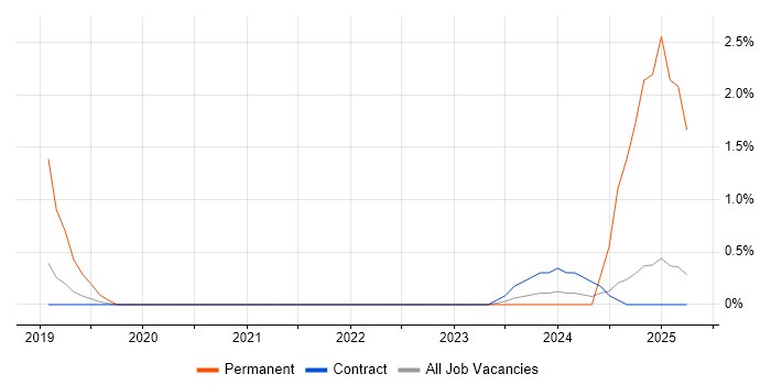 Job vacancy trend for Azure Logic Apps in Telford