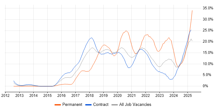 Job vacancy trend for Azure in Telford Job vacancy trend for Azure in Telford