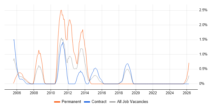 Back Office job vacancy trend in Telford