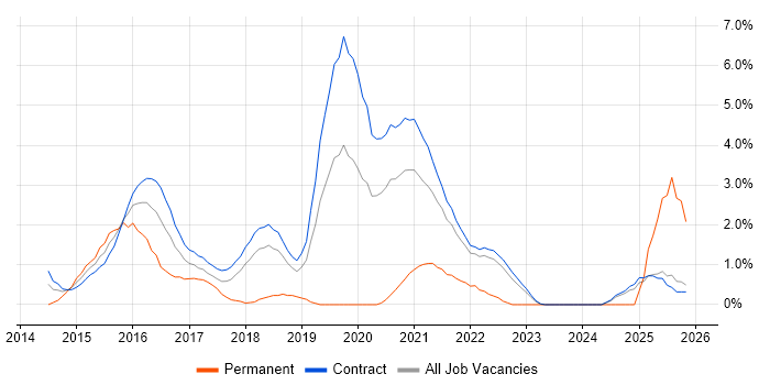 Backlog Management job vacancy trend in Telford
