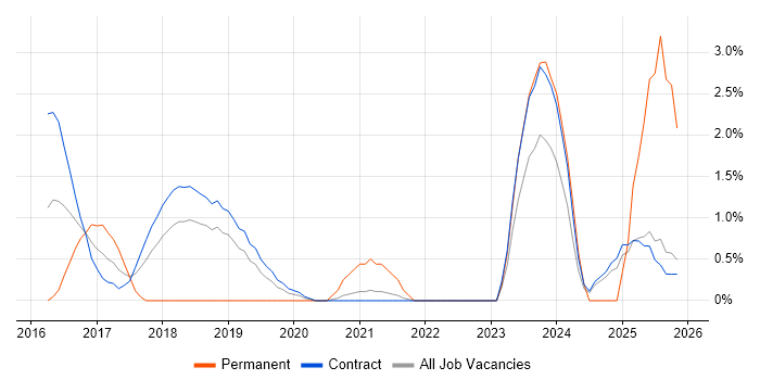 Backlog Prioritisation job vacancy trend in Telford