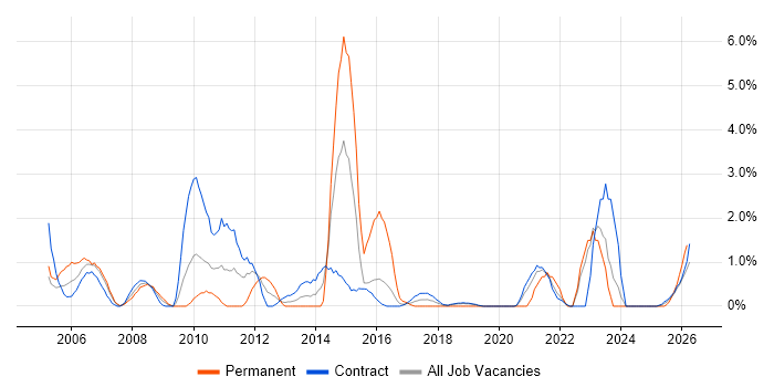 Banking job vacancy trend in Telford