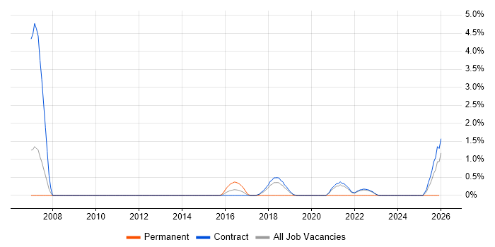 Batch Scheduling job vacancy trend in Telford