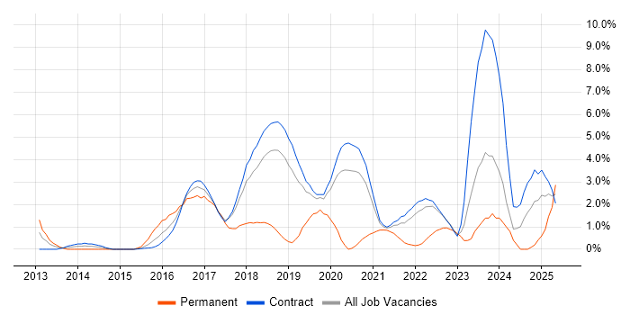 Job vacancy trend for BDD in Telford