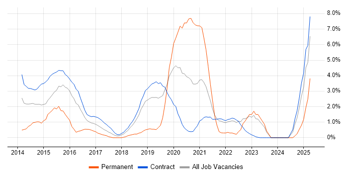 Job vacancy trend for Big Data in Telford