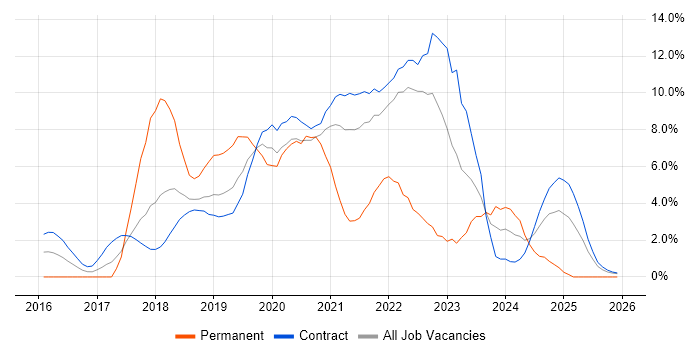 Bitbucket job vacancy trend in Telford