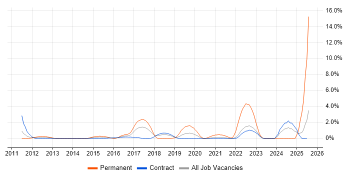 Job vacancy trend for BPMN in Telford