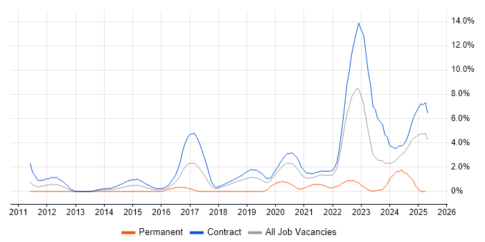 Job vacancy trend for BPSS Clearance in Telford Job vacancy trend for BPSS Clearance in Telford