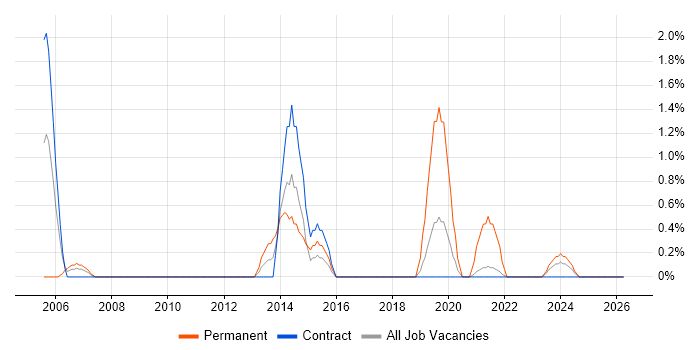 Broadband job vacancy trend in Telford