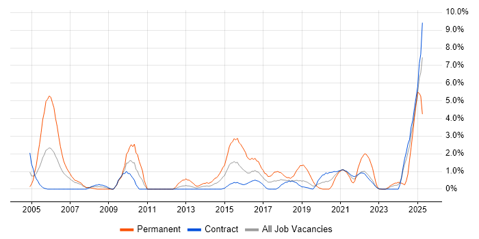 Job vacancy trend for Budget Management in Telford