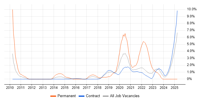 Job vacancy trend for Budgeting and Forecasting in Telford Job vacancy trend for Budgeting and Forecasting in Telford
