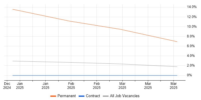 Job vacancy trend for Budgeting and Resource Allocation in Telford