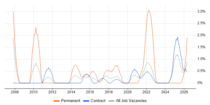 Budgeting job vacancy trend in Telford