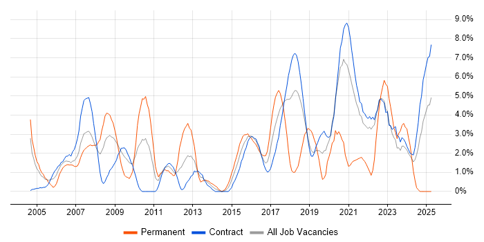 Job vacancy trend for Business Analysis in Telford
