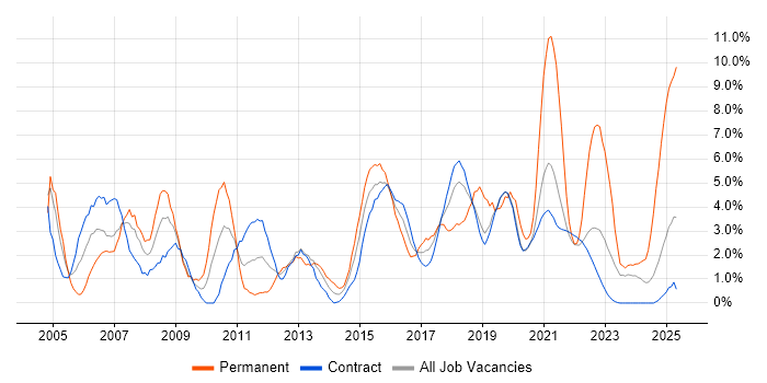 Job vacancy trend for Business Analyst in Telford Job vacancy trend for Business Analyst in Telford
