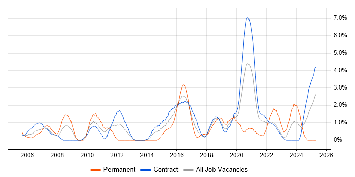 Job vacancy trend for Business Case in Telford Job vacancy trend for Business Case in Telford