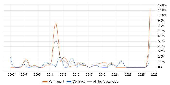 Business Continuity job vacancy trend in Telford
