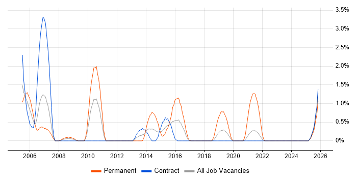 Business Developer job vacancy trend in Telford