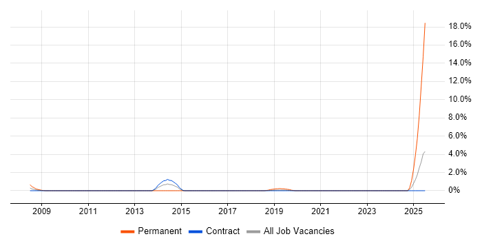 Job vacancy trend for Business Development Manager in Telford Job vacancy trend for Business Development Manager in Telford
