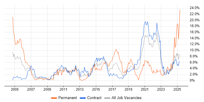 Job vacancy trend for Business Intelligence in Telford Job vacancy trend for Business Intelligence in Telford