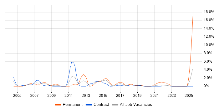 Job vacancy trend for Business Manager in Telford Job vacancy trend for Business Manager in Telford