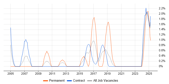 Job vacancy trend for Business Process Modelling in Telford