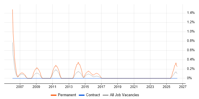 C++ Software Engineer job vacancy trend in Telford