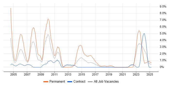 Job vacancy trend for C++ in Telford