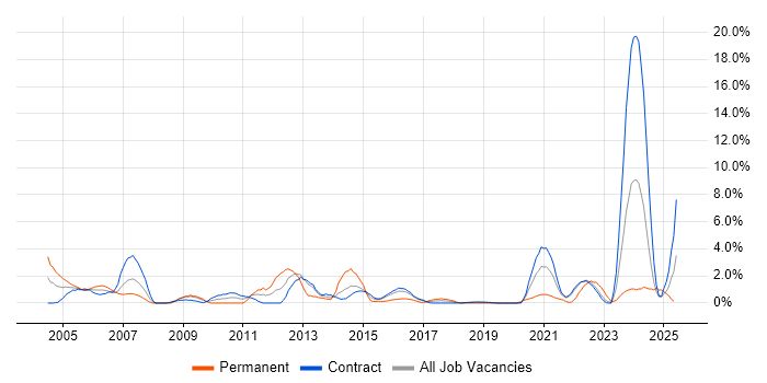 Job vacancy trend for C in Telford