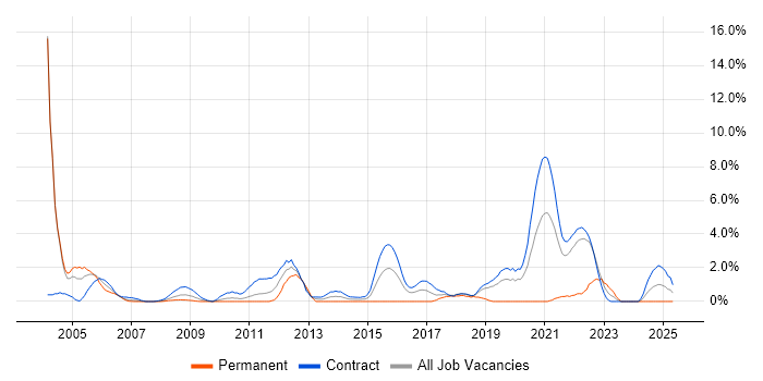 Job vacancy trend for CA Gen in Telford Job vacancy trend for CA Gen in Telford